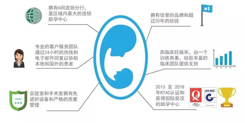 成都代生子包成功第三代技术可以选择性别吗